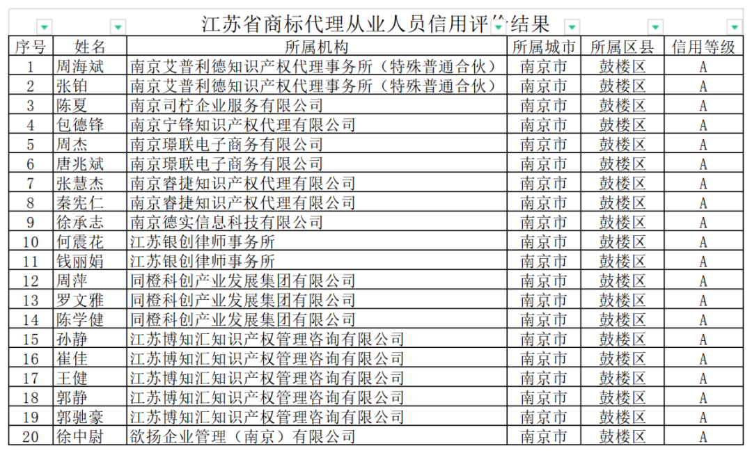 2742家商標代理機構信用評價為A，1家為C｜附名單