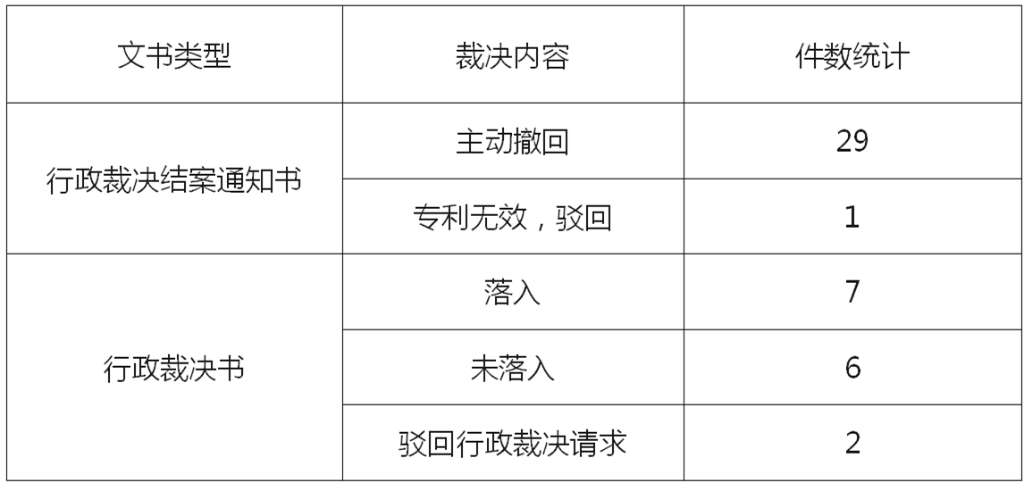 2024年國家知識產權局“藥品專利糾紛行政裁決書”案例匯總