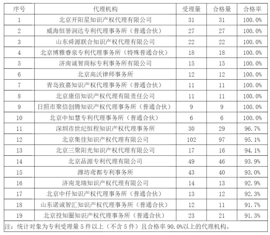 10家代理機構專利合格率達到100%，19家代理機構達到90.0%以上｜附名單