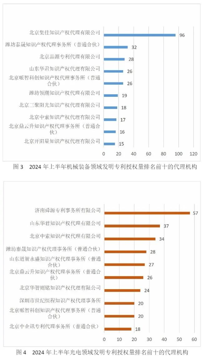 10家代理機構專利合格率達到100%，19家代理機構達到90.0%以上｜附名單
