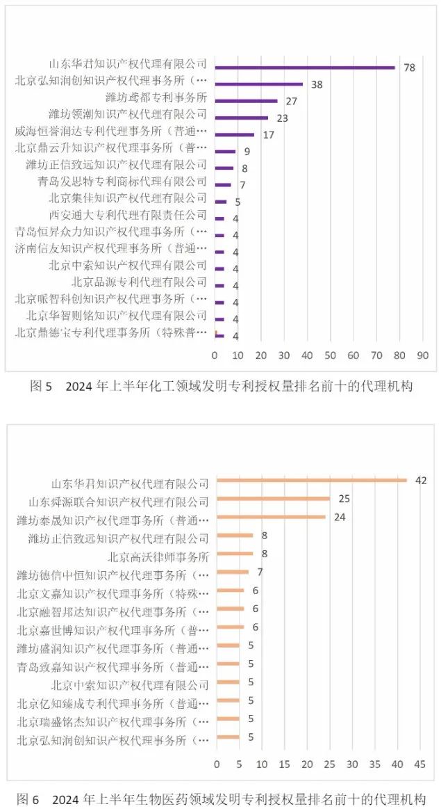 10家代理機構專利合格率達到100%，19家代理機構達到90.0%以上｜附名單