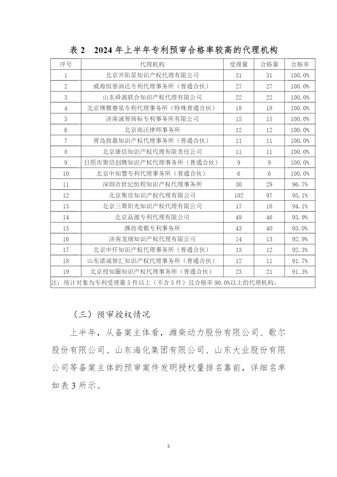 10家代理機構專利合格率達到100%，19家代理機構達到90.0%以上｜附名單