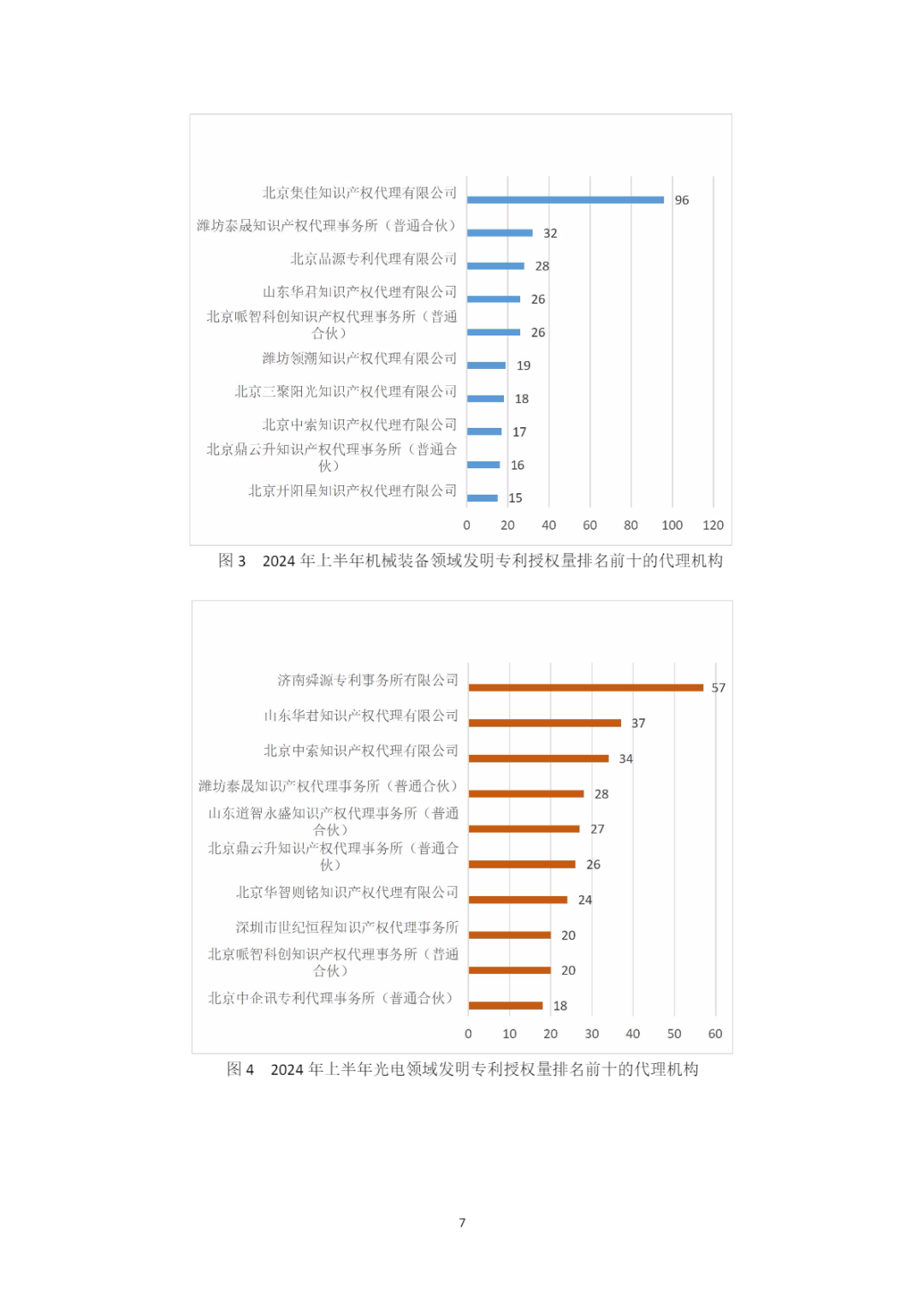 10家代理機構專利合格率達到100%，19家代理機構達到90.0%以上｜附名單
