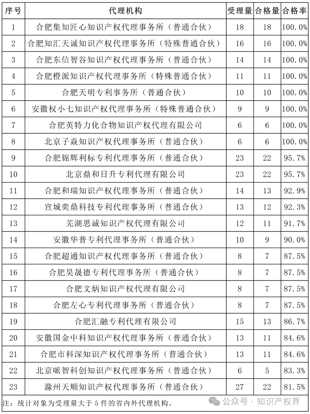 6家代理機構合格率100%，省內外專利預審合格率較高的代理機構排名公布｜附名單