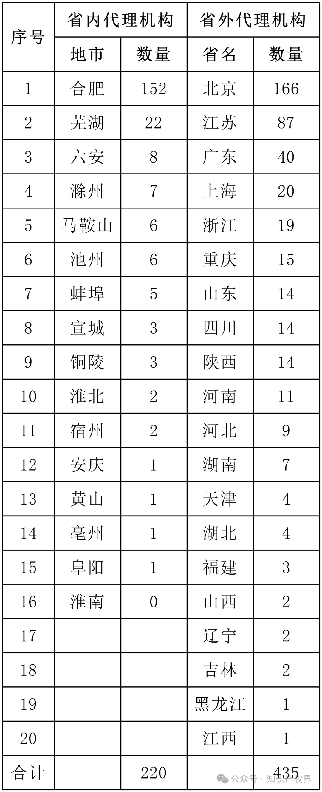 6家代理機構合格率100%，省內外專利預審合格率較高的代理機構排名公布｜附名單