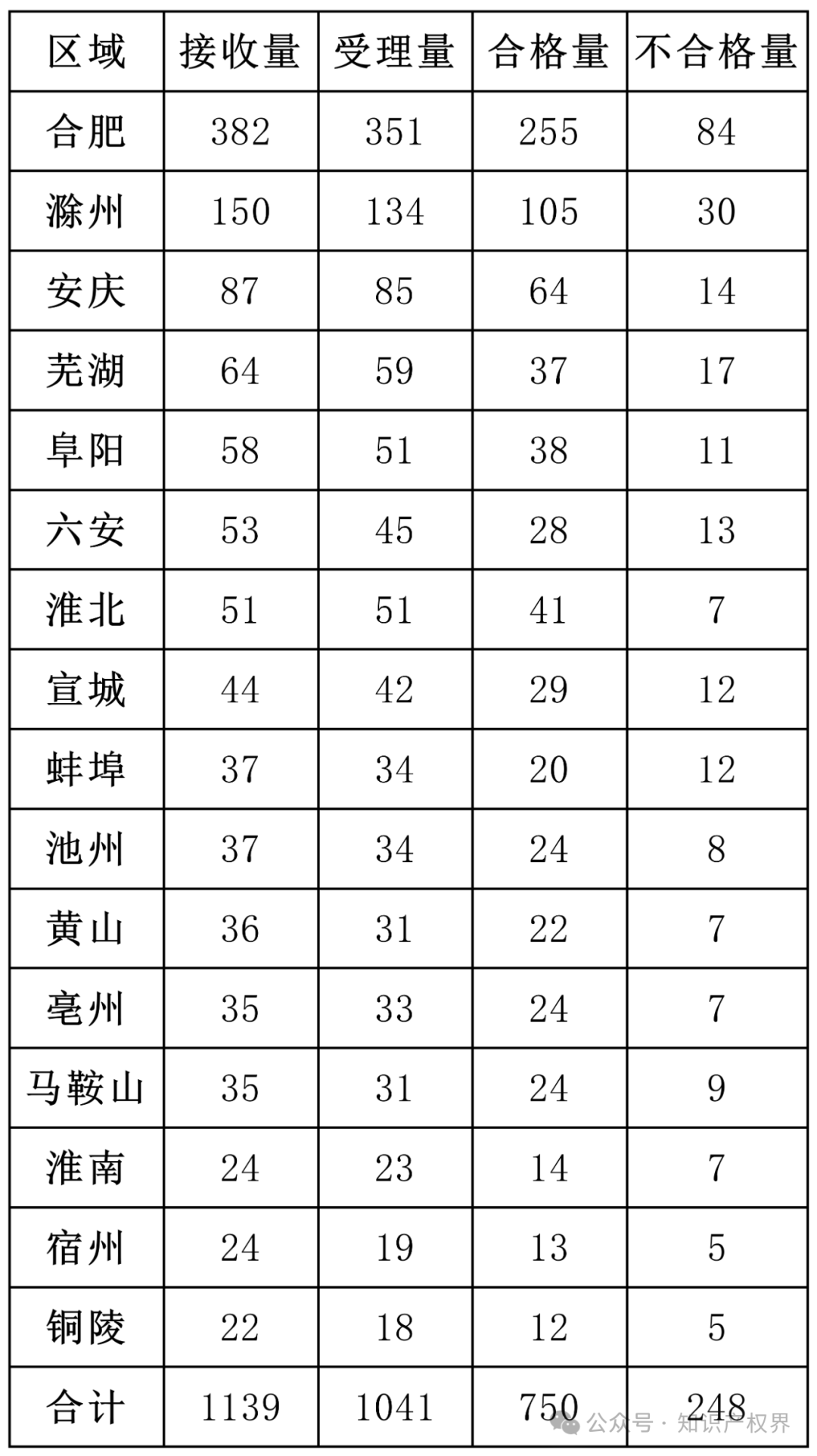 6家代理機構合格率100%，省內外專利預審合格率較高的代理機構排名公布｜附名單