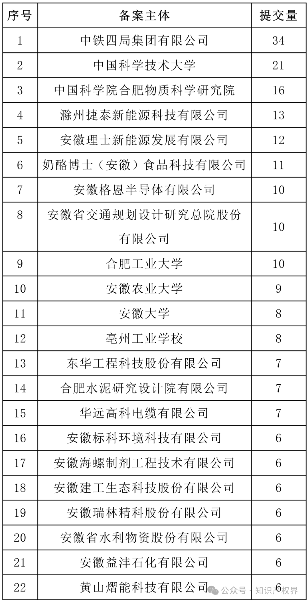 6家代理機構合格率100%，省內外專利預審合格率較高的代理機構排名公布｜附名單