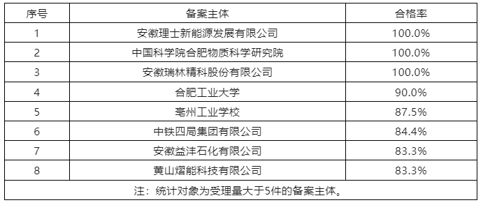6家代理機構合格率100%，省內外專利預審合格率較高的代理機構排名公布｜附名單
