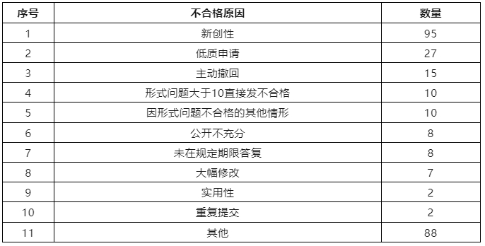 6家代理機構合格率100%，省內外專利預審合格率較高的代理機構排名公布｜附名單