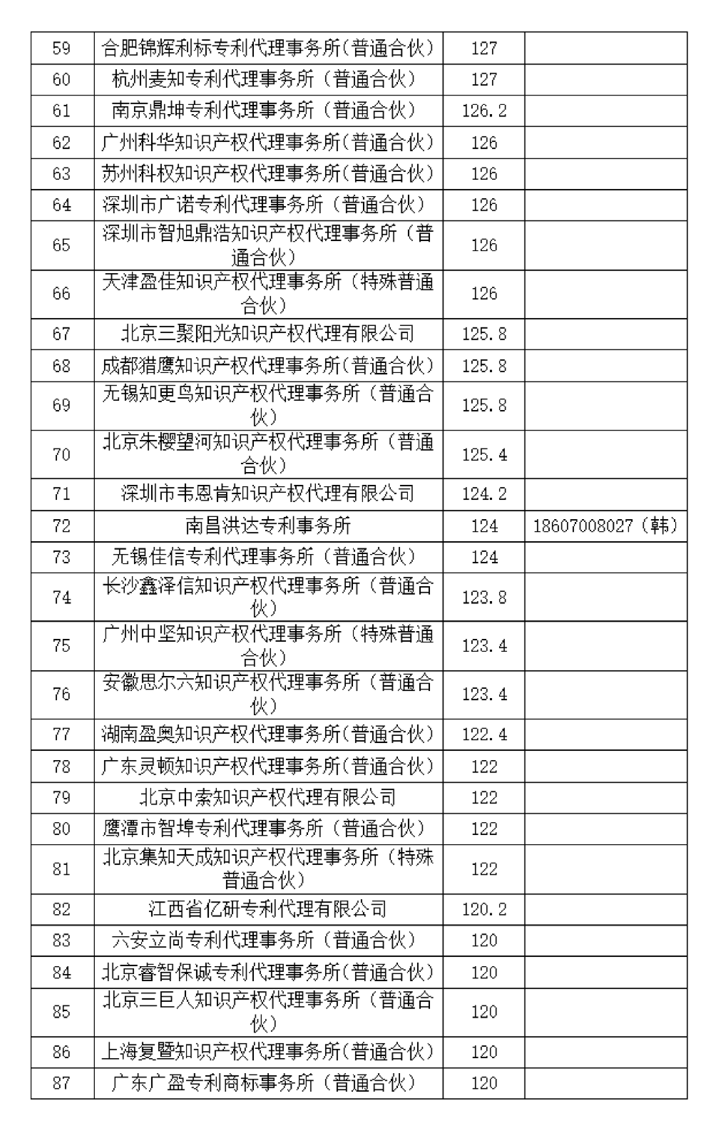 這個知識產權保護中心公布2024年第二季度專利代理機構積分排名！