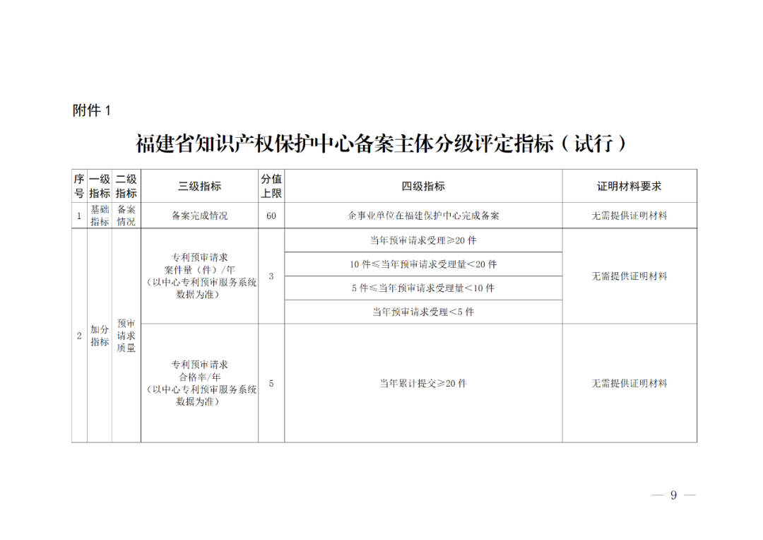評定為A級的備案主體預審基礎額度為100件/年，B級為6件/年，C級為2件/年｜附管理辦法