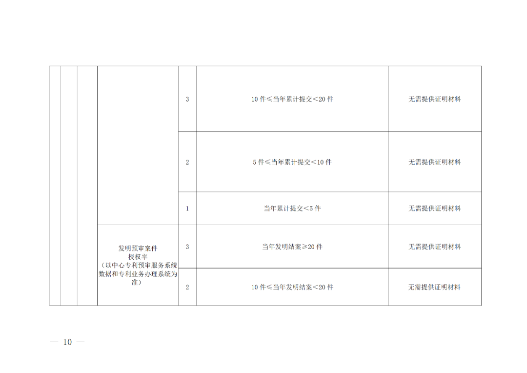 評定為A級的備案主體預審基礎額度為100件/年，B級為6件/年，C級為2件/年｜附管理辦法