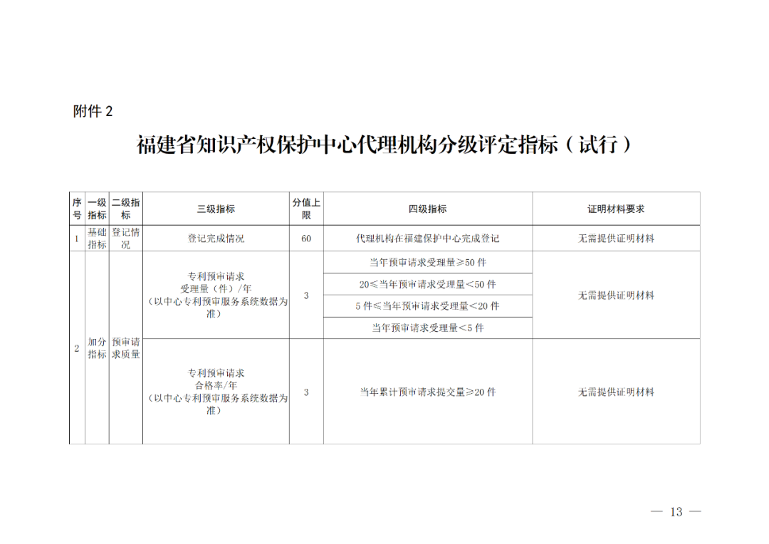 評定為A級的備案主體預審基礎額度為100件/年，B級為6件/年，C級為2件/年｜附管理辦法