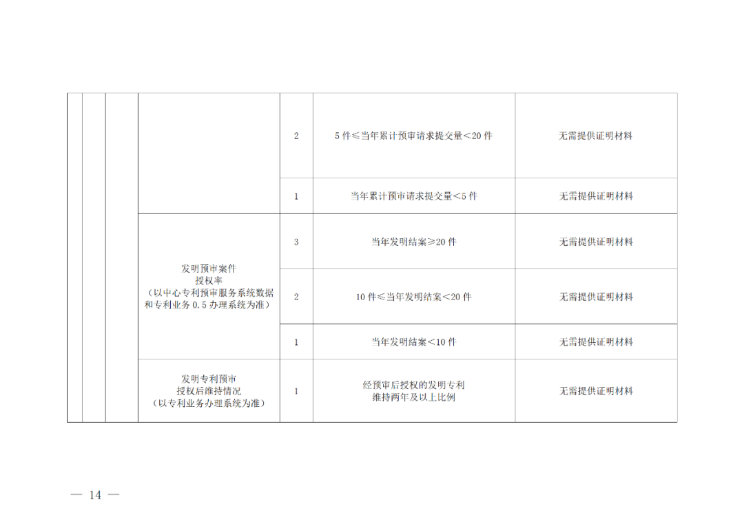 評定為A級的備案主體預審基礎額度為100件/年，B級為6件/年，C級為2件/年｜附管理辦法