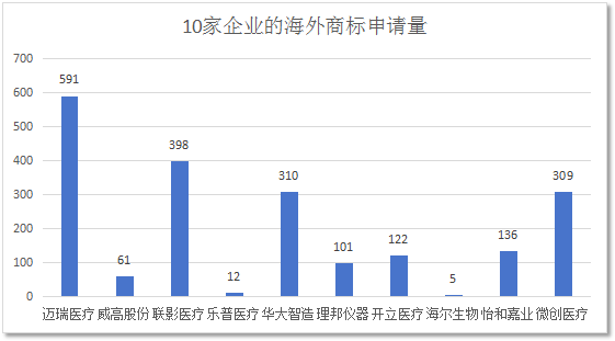 數據分析 | 醫療器械行業海外商標保護現狀及發展趨勢（研究報告限時領?。? title=