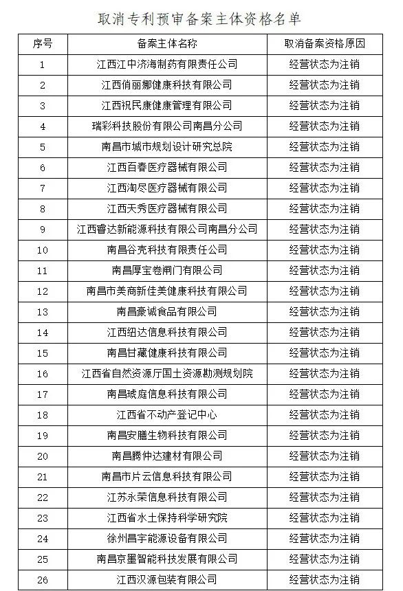 4家代理機構被取消代理專利預審服務資格，94家單位被取消專利預審備案資格｜附名單