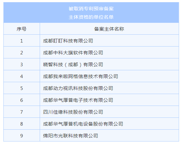 4家代理機構被取消代理專利預審服務資格，94家單位被取消專利預審備案資格｜附名單