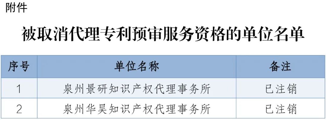 4家代理機構被取消代理專利預審服務資格，94家單位被取消專利預審備案資格｜附名單