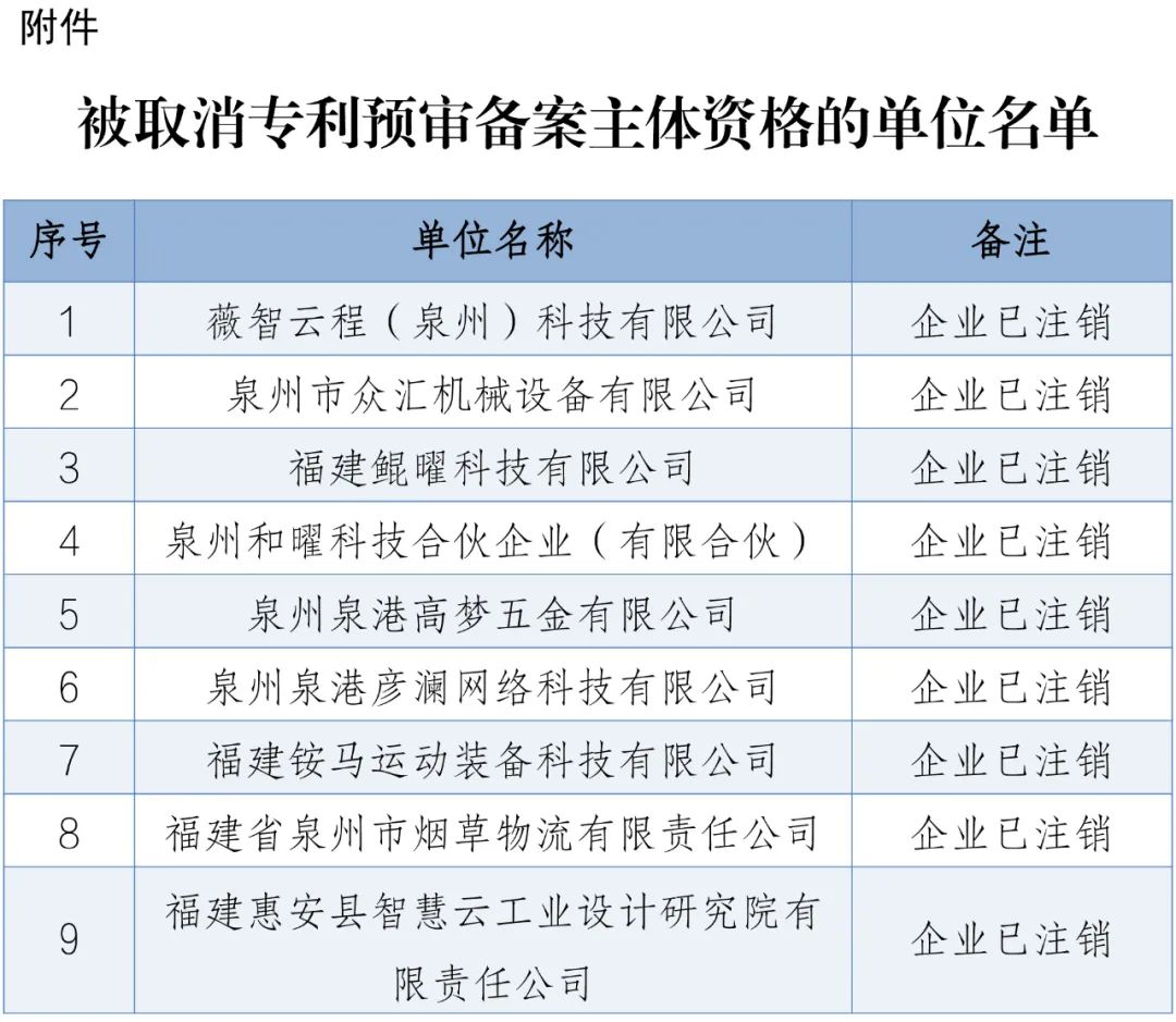 4家代理機構被取消代理專利預審服務資格，94家單位被取消專利預審備案資格｜附名單