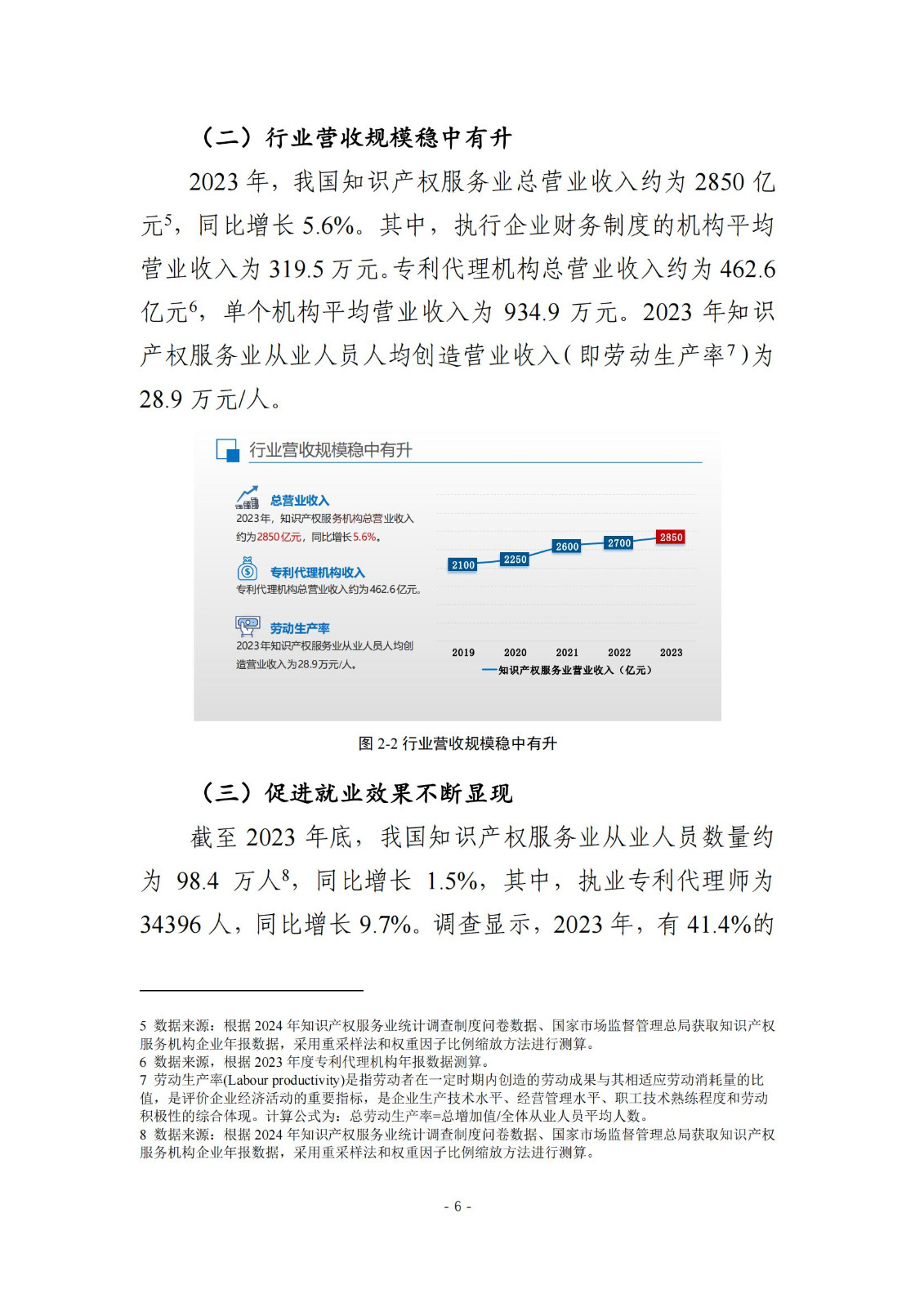 《2024年全國知識產權服務業統計調查報告》：知識產權從業人員人均營業收入28.9萬元/人｜附全文