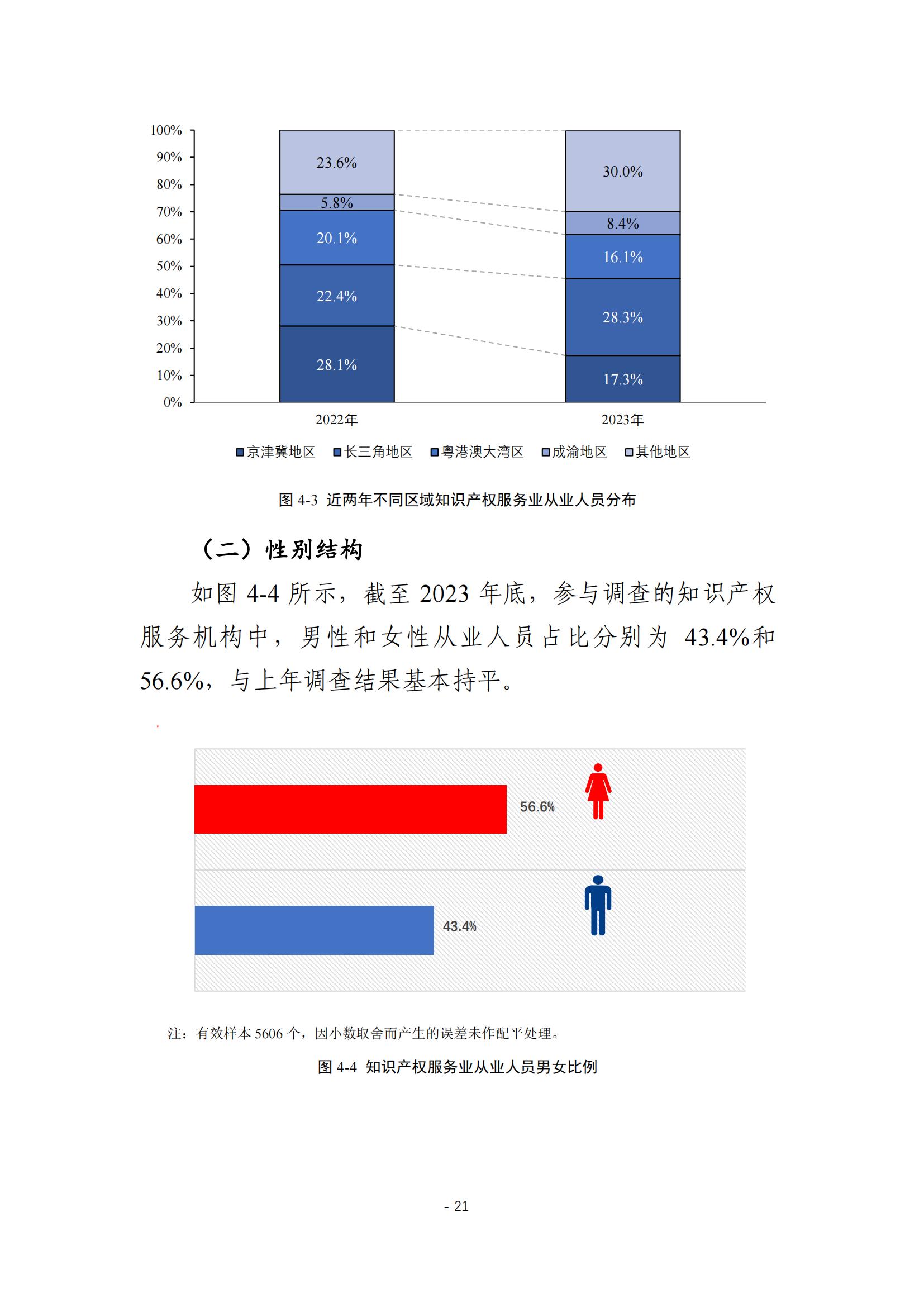 《2024年全國知識產權服務業統計調查報告》：知識產權從業人員人均營業收入28.9萬元/人｜附全文