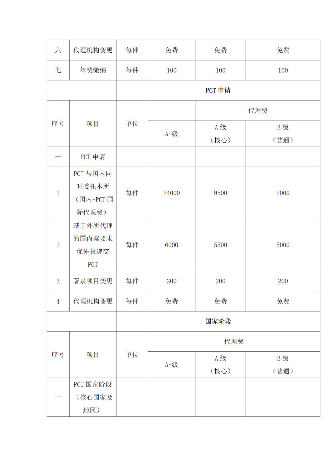發明專利申請代理費12000元，實用新型5000元｜附招標公告