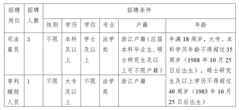 聘！杭州市中級人民法院公開招聘「編外聘用人員4人」