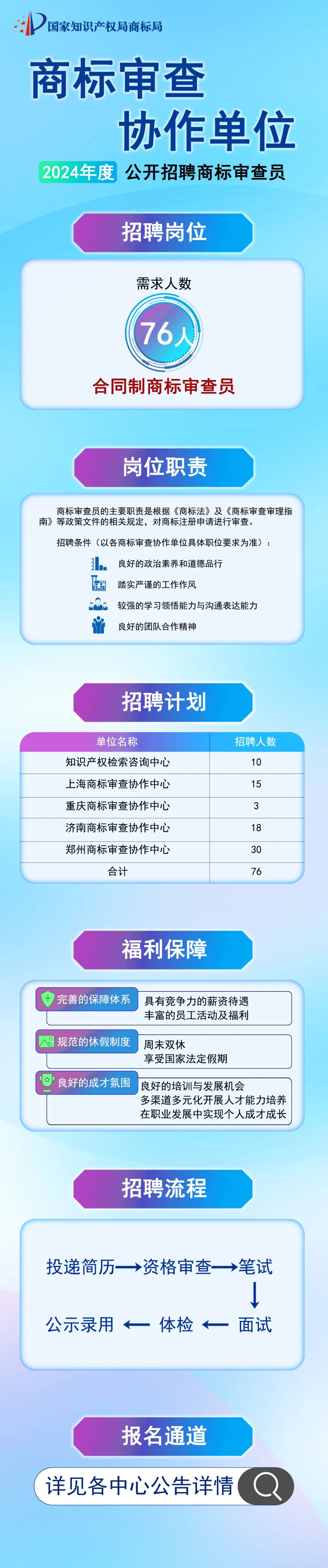商標審查協作單位2024年度招聘「商標實質審查輔助人員76名」
