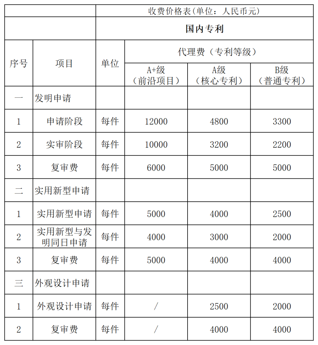 發明專利代理A+級最高限價12000元，實用新型A+級5000元，某研究院/大學采購知識產權代理服務