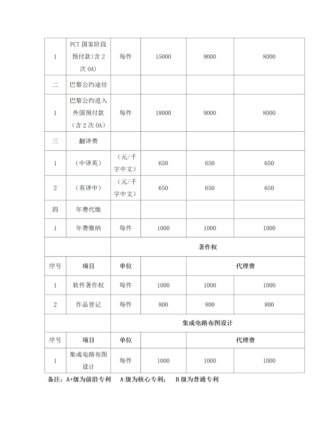 發明專利代理A+級最高限價12000元，實用新型A+級5000元，某研究院/大學采購知識產權代理服務