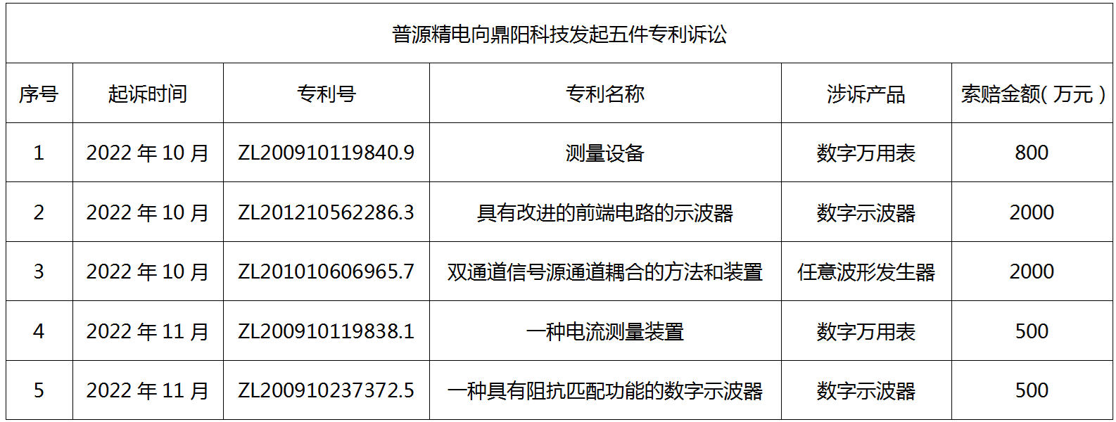 普源精電訴鼎陽科技系列知識產權訴訟經最高院調解結案