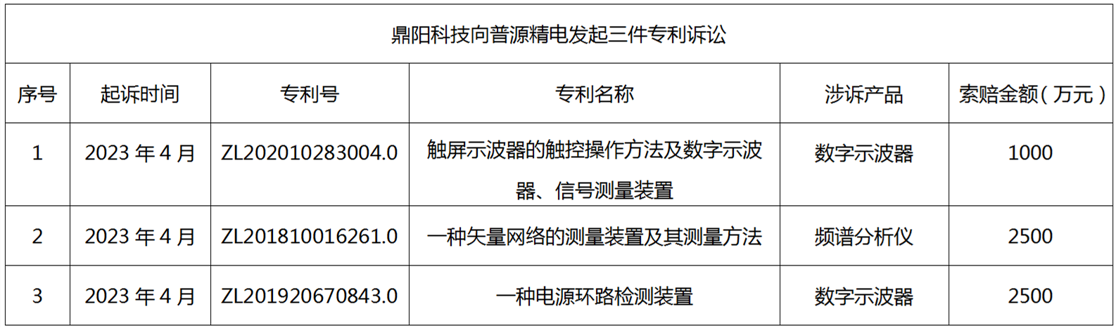 普源精電訴鼎陽科技系列知識產權訴訟經最高院調解結案