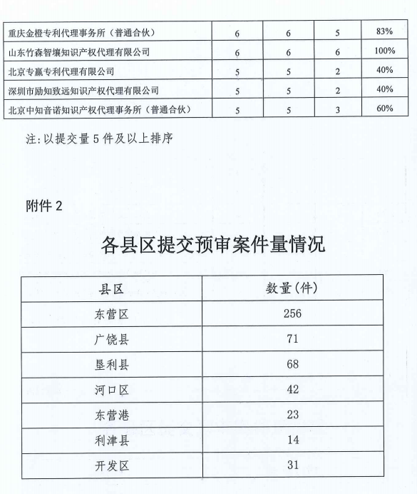 代理機構專利預審合格率公布，2家機構合格率100%，3家機構低于40%｜附通報