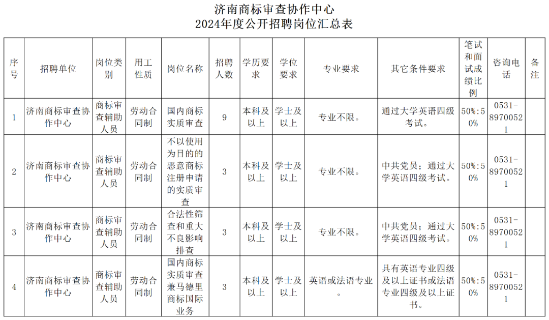 上海等多地商標審查協作中心2024年度公開招聘66人｜附招聘公告