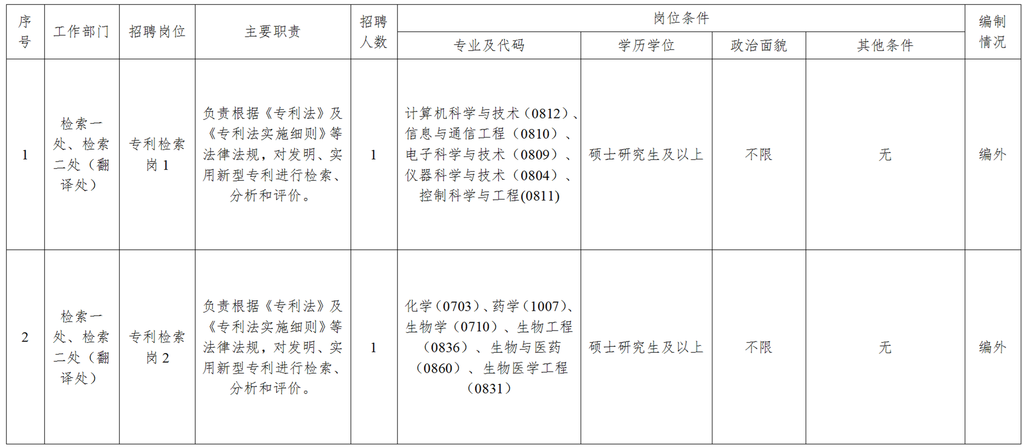 聘！國家知識產權局檢索咨詢中心招聘「工作人員12名」