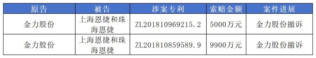 1.49億專利訴訟撤訴，恩捷股份與金力股份最新“戰況”公布