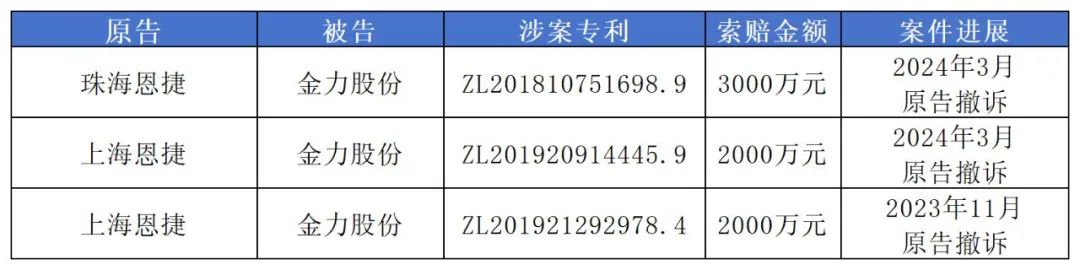 1.49億專利訴訟撤訴，恩捷股份與金力股份最新“戰況”公布