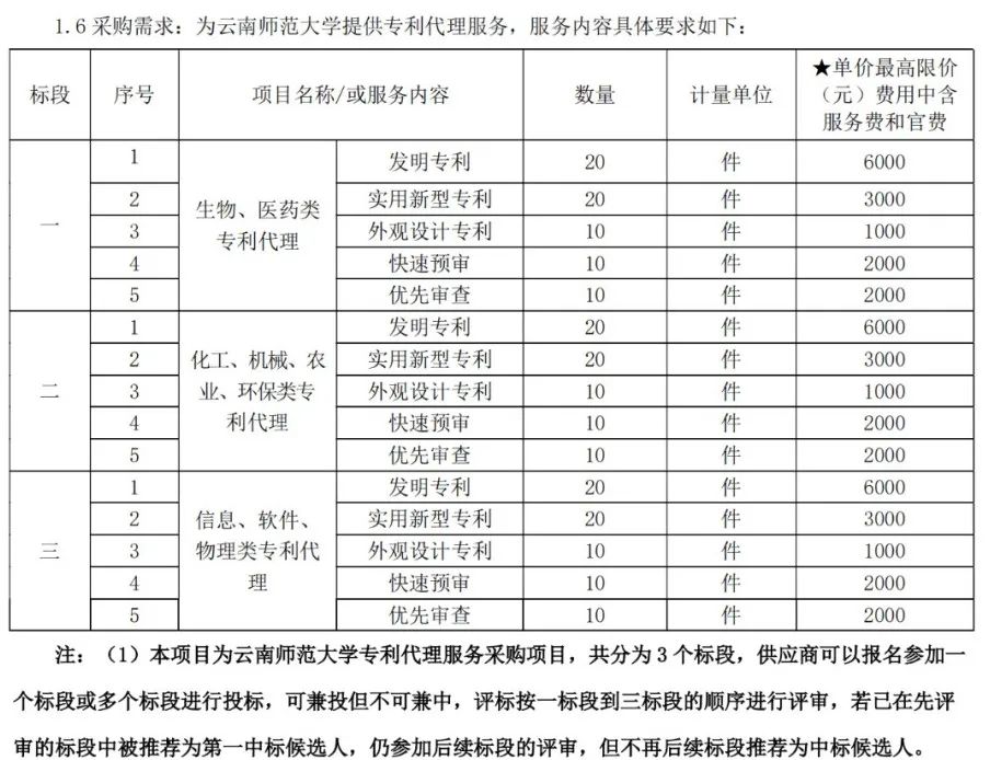 發明專利最高限價6000元，實用新型3000元，某大學69萬采購專利代理服務