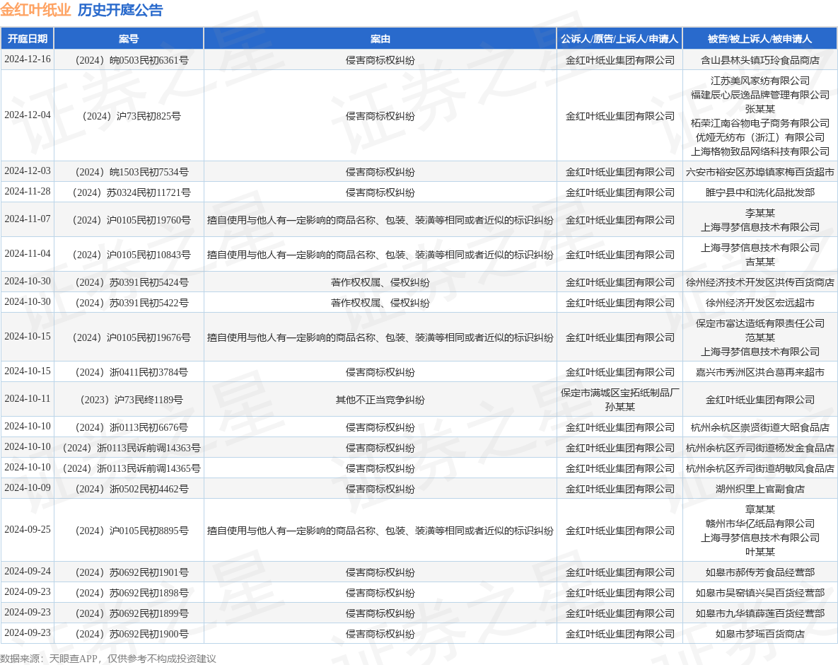 #晨報#“郎”與“夜郎古”商標糾紛最新進展：夜郎古已向四川省高院上訴；全國在建和已建成國家級知識產權保護中心達74家