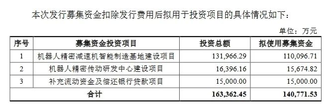 科創板迎機器人產業鏈新秀，國產龍頭IPO申請獲受理