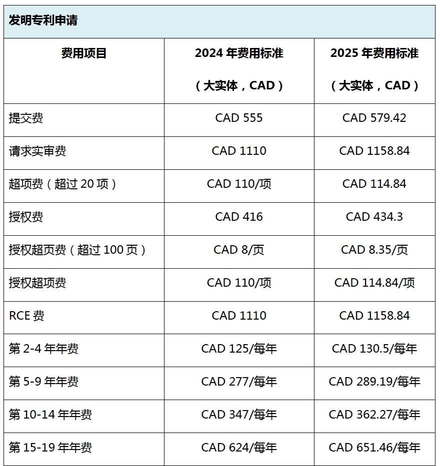 #晨報#加拿大知識產權局將于2025年1月1日上調官費；上汽新專利可遠程提醒駕駛員控制車輛下電