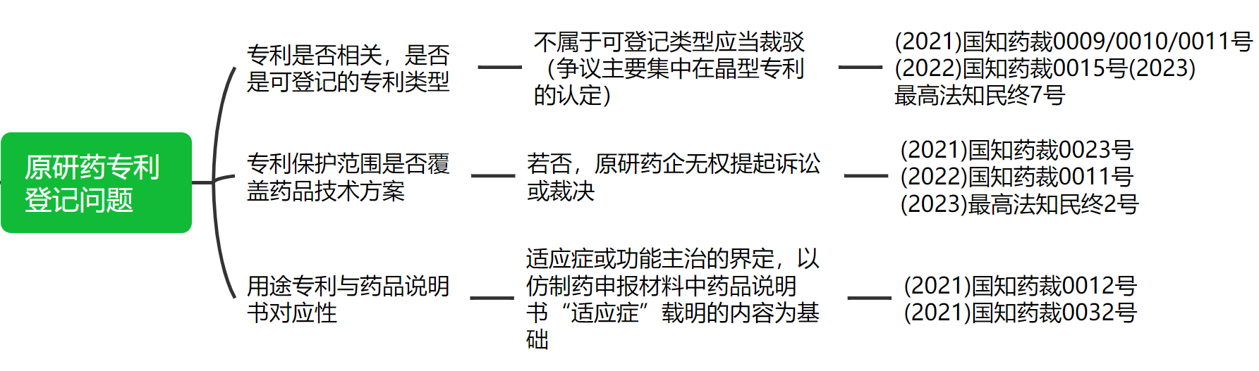解析藥品專利鏈接制度的焦點問題、裁判規則及應對方案