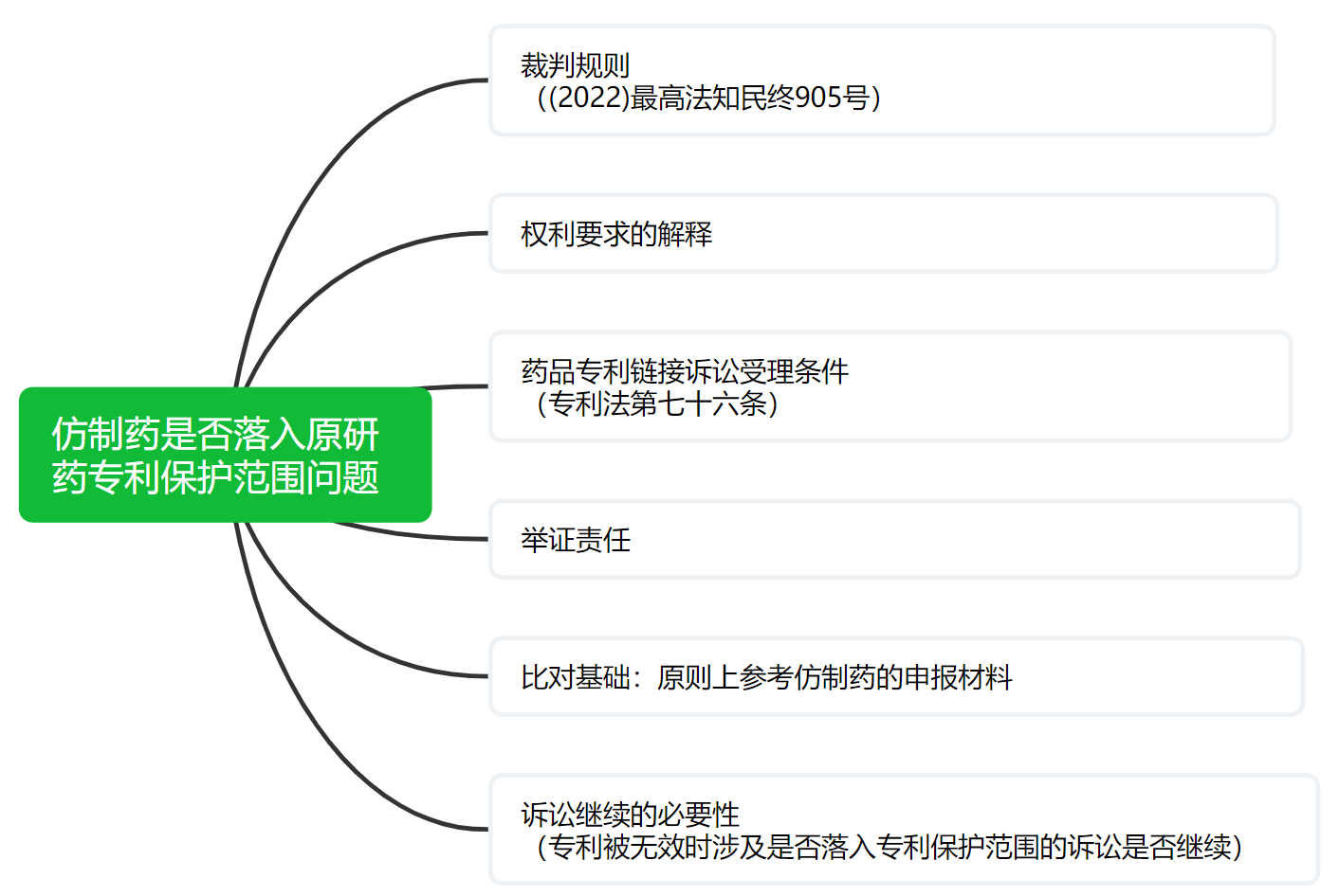 解析藥品專利鏈接制度的焦點問題、裁判規則及應對方案