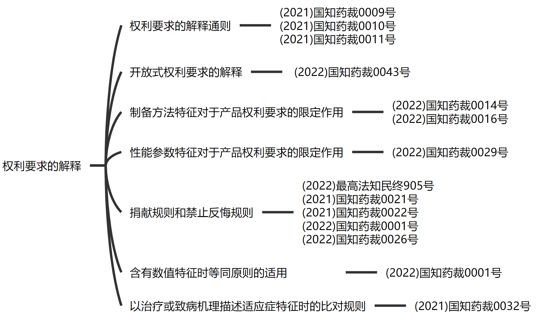 解析藥品專利鏈接制度的焦點問題、裁判規則及應對方案
