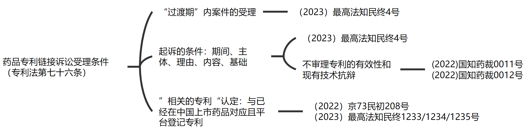 解析藥品專利鏈接制度的焦點問題、裁判規則及應對方案