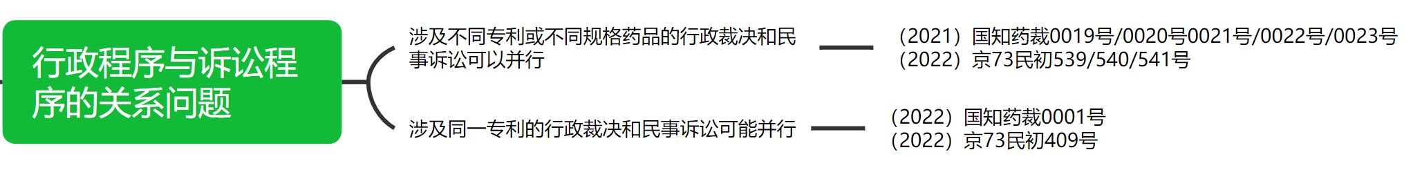 解析藥品專利鏈接制度的焦點問題、裁判規則及應對方案
