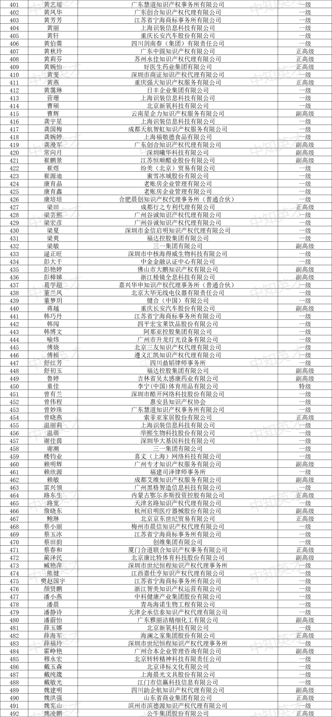 2024年商標人才庫入庫申報（第一批）合格人員名單公布！