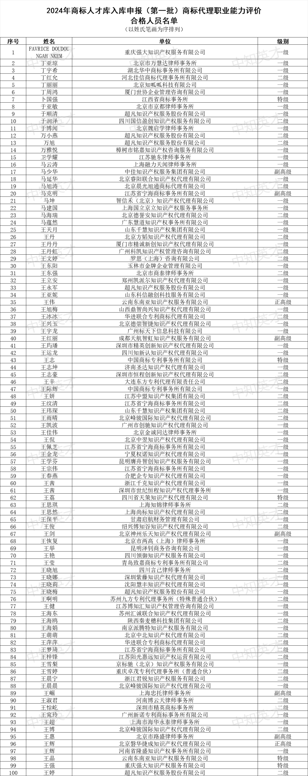 2024年商標人才庫入庫申報（第一批）合格人員名單公布！