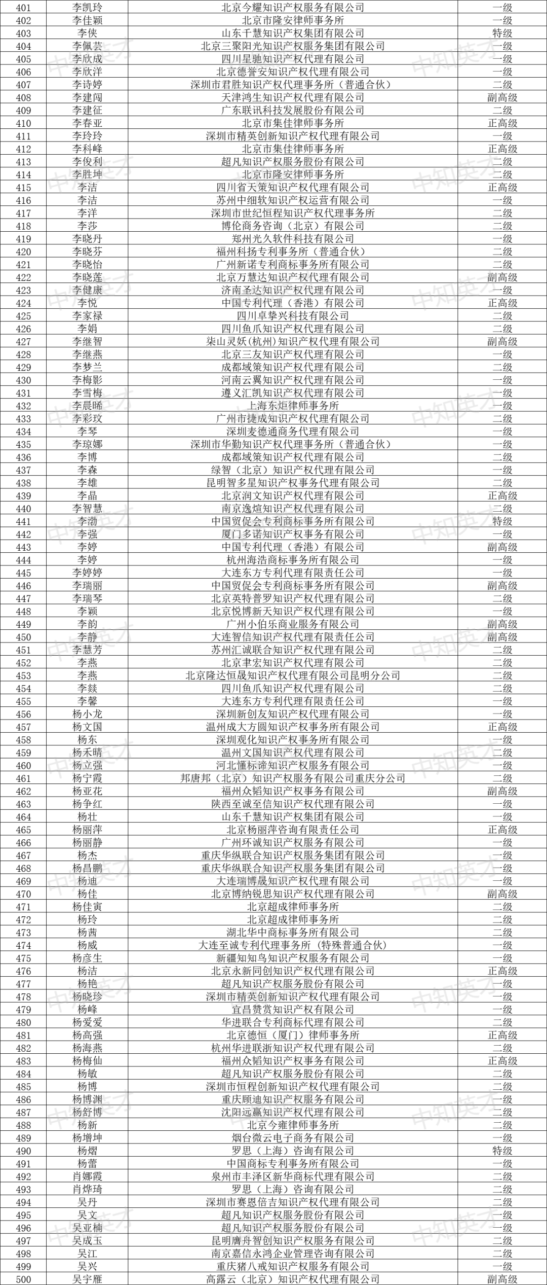 2024年商標人才庫入庫申報（第一批）合格人員名單公布！