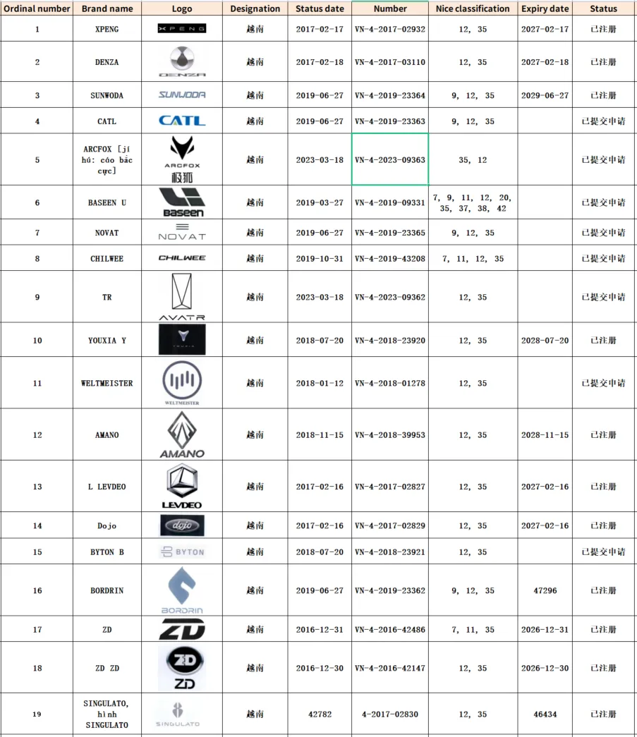 中國新能源品牌國際知名度提高，汽車企業出海要警惕品牌保護風險